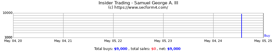 Insider Trading Transactions for Samuel George A. III