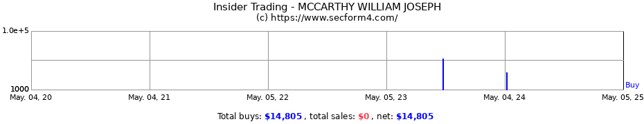 Insider Trading Transactions for MCCARTHY WILLIAM JOSEPH