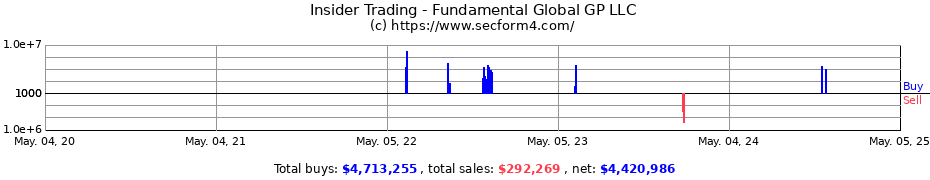 Insider Trading Transactions for Fundamental Global GP LLC