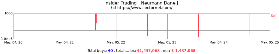 Insider Trading Transactions for Neumann Dane J.