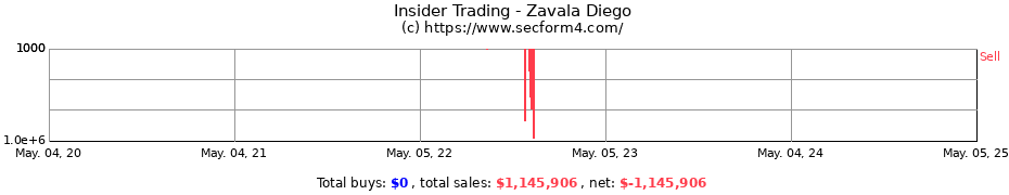 Insider Trading Transactions for Zavala Diego