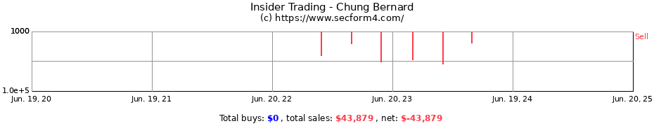 Insider Trading Transactions for Chung Bernard
