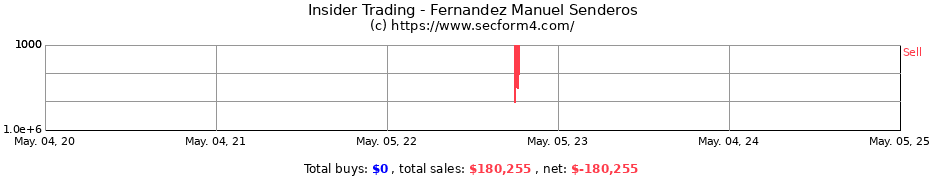Insider Trading Transactions for Fernandez Manuel Senderos
