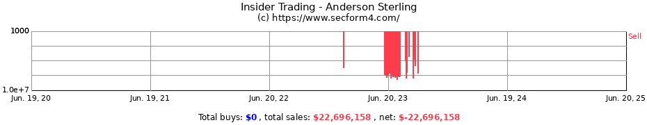 Insider Trading Transactions for Anderson Sterling