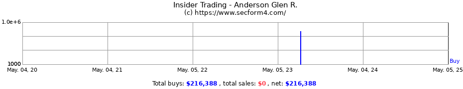 Insider Trading Transactions for Anderson Glen R.