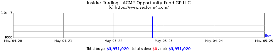 Insider Trading Transactions for ACME Opportunity Fund GP LLC