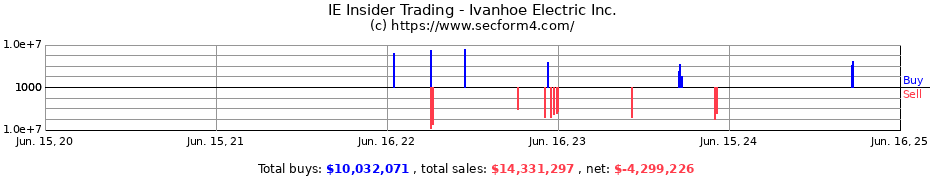 Insider Trading Transactions for Ivanhoe Electric Inc.