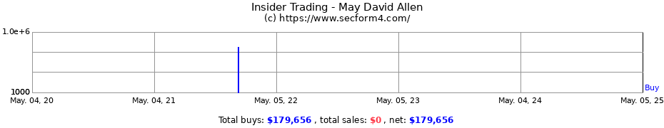 Insider Trading Transactions for May David Allen