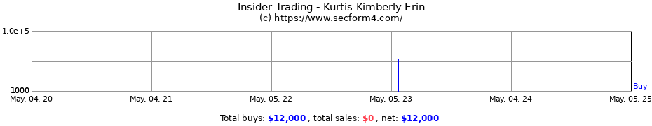 Insider Trading Transactions for Kurtis Kimberly Erin