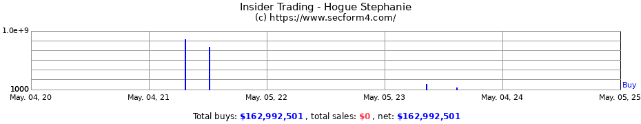 Insider Trading Transactions for Hogue Stephanie