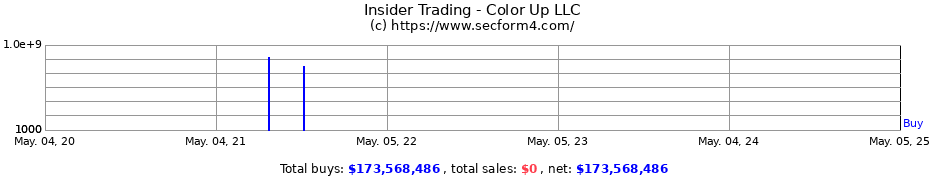 Insider Trading Transactions for Color Up LLC