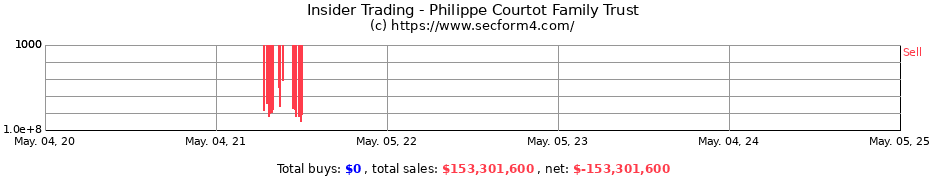 Insider Trading Transactions for Philippe Courtot Family Trust