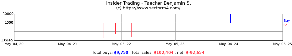 Insider Trading Transactions for Taecker Benjamin S.