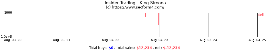 Insider Trading Transactions for King Simona