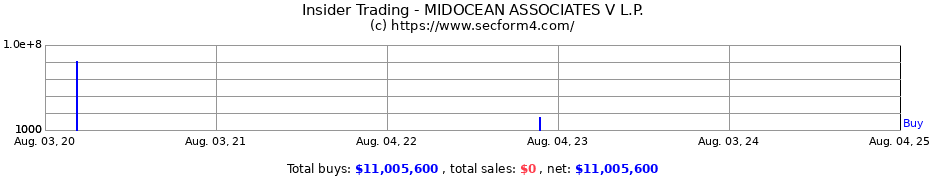 Insider Trading Transactions for MIDOCEAN ASSOCIATES V L.P.