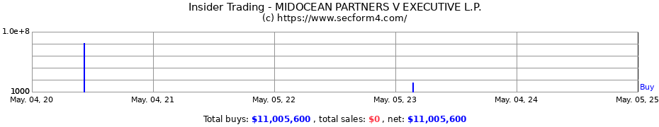 Insider Trading Transactions for MIDOCEAN PARTNERS V EXECUTIVE L.P.
