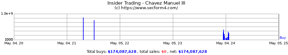 Insider Trading Transactions for Chavez Manuel III