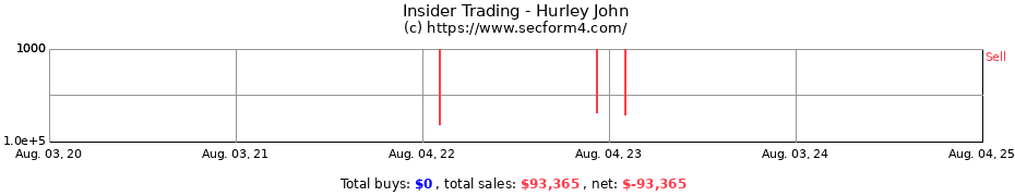 Insider Trading Transactions for Hurley John