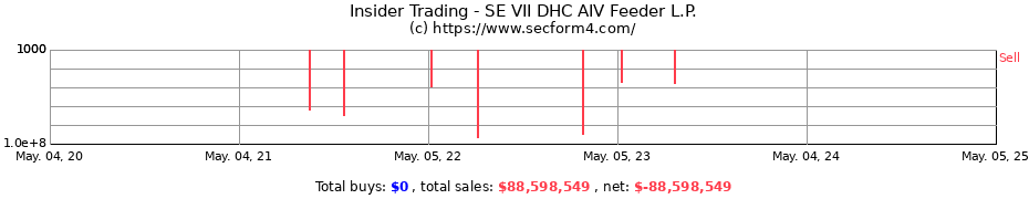 Insider Trading Transactions for SE VII DHC AIV Feeder L.P.