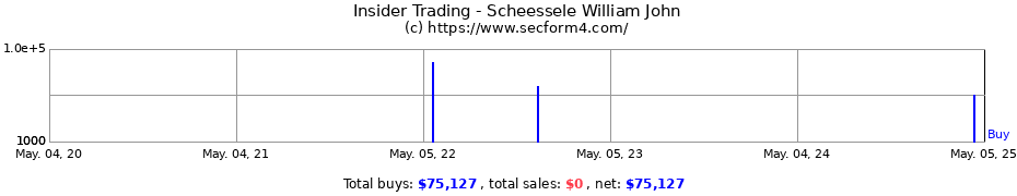 Insider Trading Transactions for Scheessele William John