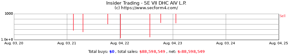 Insider Trading Transactions for SE VII DHC AIV L.P.