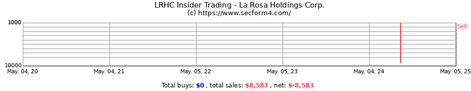 Insider Trading Transactions for La Rosa Holdings Corp.
