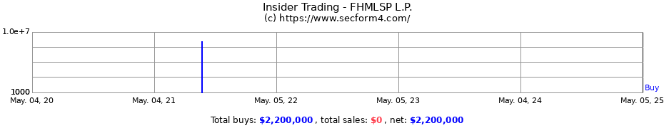 Insider Trading Transactions for FHMLSP L.P.