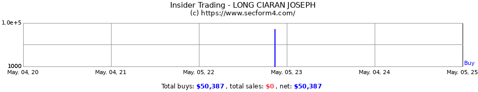 Insider Trading Transactions for LONG CIARAN JOSEPH