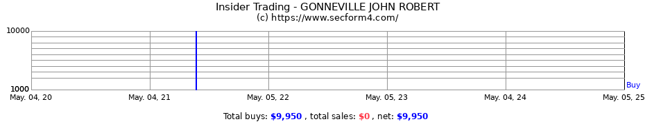 Insider Trading Transactions for GONNEVILLE JOHN ROBERT