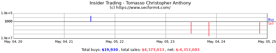 Insider Trading Transactions for Tomasso Christopher Anthony