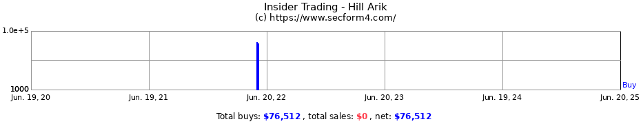 Insider Trading Transactions for Hill Arik