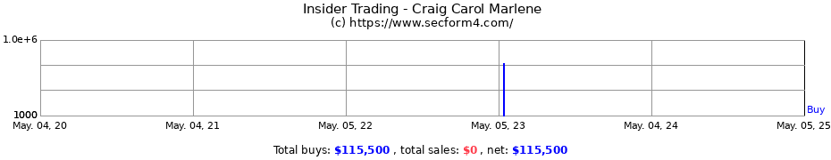 Insider Trading Transactions for Craig Carol Marlene