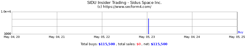 Insider Trading Transactions for Sidus Space Inc.