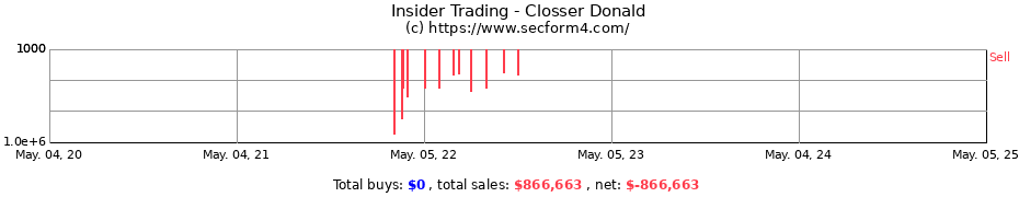 Insider Trading Transactions for Closser Donald