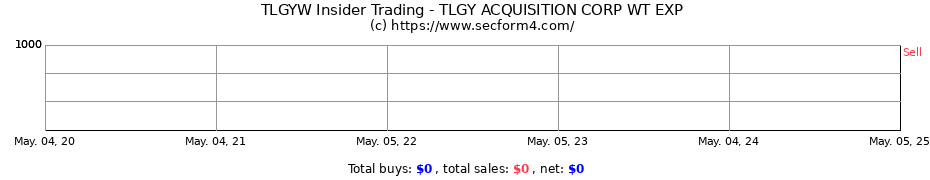 Insider Trading Transactions for TLGY ACQUISITION CORP WT EXP