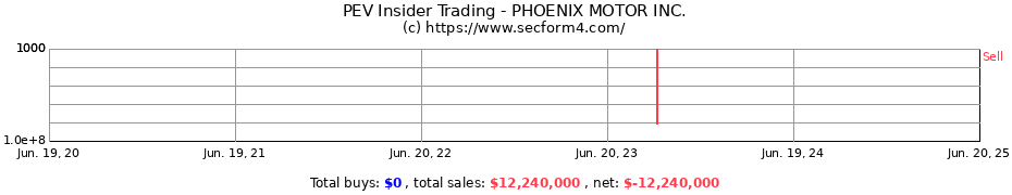 Insider Trading Transactions for PHOENIX MOTOR INC.