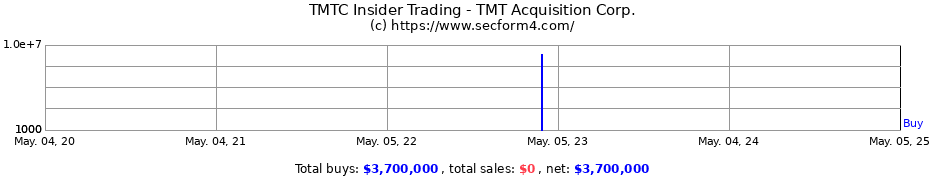 Insider Trading Transactions for TMT Acquisition Corp.
