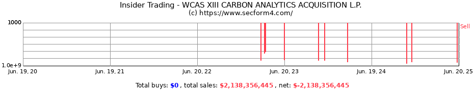 Insider Trading Transactions for WCAS XIII CARBON ANALYTICS ACQUISITION L.P.