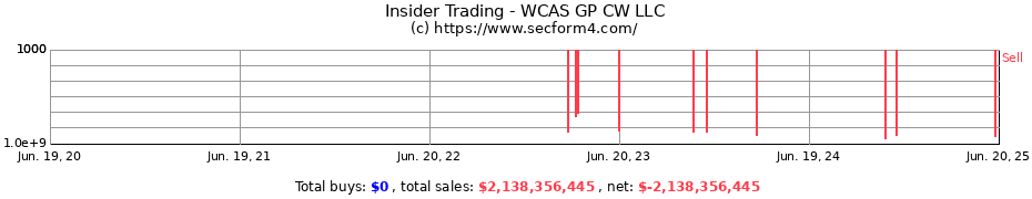 Insider Trading Transactions for WCAS GP CW LLC
