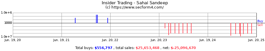 Insider Trading Transactions for Sahai Sandeep