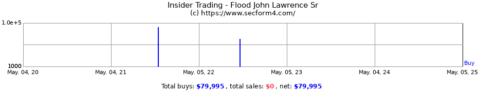 Insider Trading Transactions for Flood John Lawrence Sr