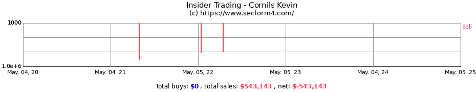 Insider Trading Transactions for Cornils Kevin