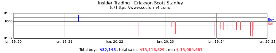 Insider Trading Transactions for Erickson Scott Stanley
