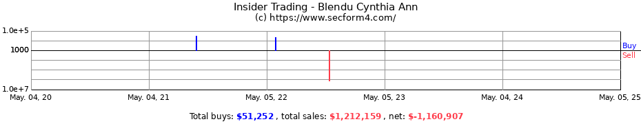 Insider Trading Transactions for Blendu Cynthia Ann