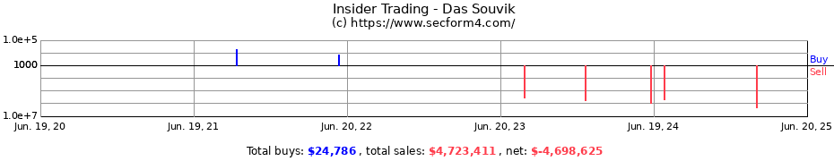 Insider Trading Transactions for Das Souvik