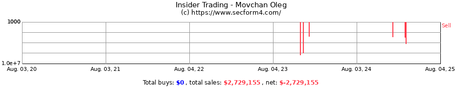 Insider Trading Transactions for Movchan Oleg