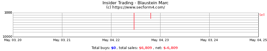 Insider Trading Transactions for Blaustein Marc