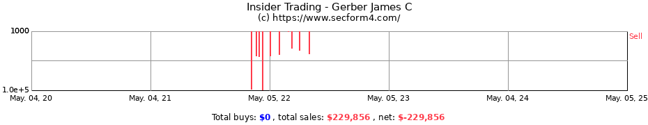 Insider Trading Transactions for Gerber James C