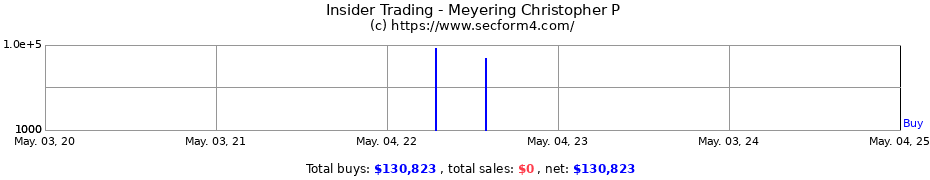Insider Trading Transactions for Meyering Christopher P