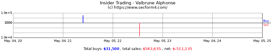 Insider Trading Transactions for Valbrune Alphonse